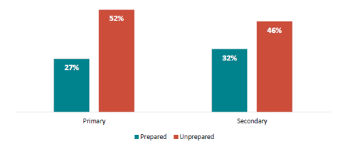 Figure 15 is a graph showing primary and secondary new teachers feelings of preparedness in the first term.  27% of primary new teachers feel prepared while 52% feel unprepared.  32% of secondary new teacher’s report feeling prepared and 46% feel unprepared.