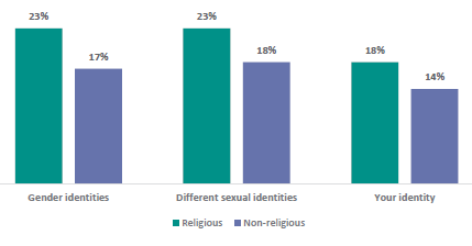 Figure 22 is a graph showing areas students want to learn less about, by religious belief.      23% of students who are religious and 17% of students who are non-religious want to learn less about gender identities.    23% of students who are religious and 18% of students who are non-religious want to learn less about different sexual identities.    18% of students who are religious and 14% of students who are non-religious want to learn less about their identity.