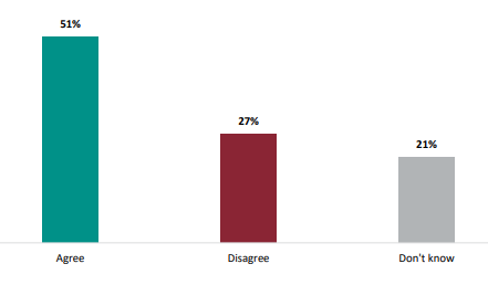 Figure twenty-three is a graph showing percentages of parent and whānau responses to ‘my child’s early learning service shows me ways to support my child’s oral language development at home’. Fifty-one percent of parents and whānau agree that their child’s early learning service shows them ways to support their child’s oral language development at home. Twenty-seven percent of parents and whānau disagree that their child’s early learning service shows them ways to support their child’s oral language development at home. Twenty-one percent of parents and whānau don’t know whether their child’s early learning service shows them ways to support their child’s oral language development at home.