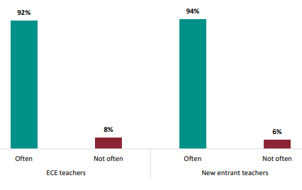 Figure sixteen is a graph showing percentages of how often ECE teachers and new entrant teachers develop positive social communication. Ninety-two percent of ECE teachers often develop positive social communication, and ninety-four percent of new entrant teachers often develop positive social communication. Eight percent of ECE teachers do not often develop positive social communication, and six percent of new entrant teachers do not often develop positive social communication.