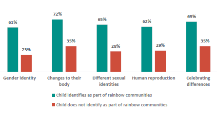 Figure 8 is a graph showing parents and whānau who report they want their children to learn about RSE topics earlier, by whether or not their child identifies as part of rainbow communities.      61% of parents and whānau whose child identifies as part of the rainbow communities, and 23% of parents and whānau whose child does not identify as part of the rainbow communities report they want their children to learn about gender identity earlier.    72% of parents and whānau whose child identifies as part of the rainbow communities, and 35% of parents and whānau whose child does not identify as part of the rainbow communities report they want their children to learn about changes to their body earlier.    65% of parents and whānau whose child identifies as part of the rainbow communities, and 28% of parents and whānau whose child does not identify as part of the rainbow communities report they want their children to learn about different sexual identities earlier.    62% of parents and whānau whose child identifies as part of the rainbow communities, and 29% of parents and whānau whose child does not identify as part of the rainbow communities report they want their children to learn about human reproduction earlier.    69% of parents and whānau whose child identifies as part of the rainbow communities, and 35% of parents and whānau whose child does not identify as part of the rainbow communities report they want their children to learn about celebrating differences earlier.