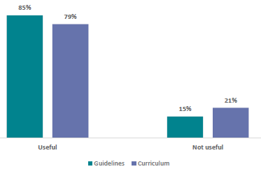 Figure 52 is a graph showing school leaders views on whether the curriculum and guidelines are useful.      85% of school leaders report they find the RSE guidelines useful, 79% find the curriculum useful.    15% of school leaders report they find the RSE guidelines not useful, 21% find the curriculum not useful.