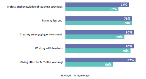 Figure 51 is a graph showing the 5 reported capability practice areas in the first term of both Māori new teachers and non-Māori new teachers.    74% of Māori and 62% of non-Māori new teachers reported capability in the practice area of professional knowledge of teaching strategies. 78% of Māori and 78% of non-Māori new teachers reported capability in the practice area of planning lessons. 80% of Māori and 69% of non-Māori new teachers reported capability in the practice area of creating an engaging environment. 80% of Māori and 76% of non-Māori new teachers reported capability in the practice area of working with other teachers. And, 82% of Māori and 56% of non-Māori new teachers reported capability in the practice area of giving effect to Te Tiriti o Waitangi.
