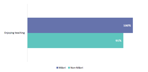 Figure 56 is a graph showing the percentage of Māori new teachers who enjoy teaching.   100% of Māori and 91% of non Māori new teachers enjoy teaching.