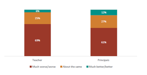 Figure twenty-three shows how teachers and principals feel talking inappropriately in class has changed in the last two years. 69% of teachers report behaviour has become ‘much worse/worse’; 25% report behaviour is ‘about the same’; and 6% report behaviour has become ‘much better/better’. 61% of principals report behaviour has become ‘much worse/worse’; 27% report behaviour is ‘about the same’; and 12% report behaviour has become ‘much better/better’.