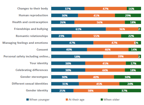 Figure 27 is a graph showing parents and whānau views on when their children should learn about RSE topics.      37% of parents and whānau report they want their children to learn about changes to their body at a younger age, 47% report they want it at the current age, 16% want it at an older age.    30% of parents and whānau report they want their children to learn about human reproduction at a younger age, 41% report they want it at the current age, 29% want it at an older age.    26% of parents and whānau report they want their children to learn about health and contraception at a younger age, 56% report they want it at the current age, 18% want it at an older age.    61% of parents and whānau report they want their children to learn about friendships and bullying at a younger age, 36% report they want it at the current age, 2% want it at an older age.    23% of parents and whānau report they want their children to learn about romantic relationships at a younger age, 55% report they want it at the current age, 22% want it at an older age.    47% of parents and whānau report they want their children to learn about managing feelings and emotions at a younger age, 47% report they want it at the current age, 6% want it at an older age.    40% of parents and whānau report they want their children to learn about consent at a younger age, 46% report they want it at the current age, 14% want it at an older age.    58% of parents and whānau report they want their children to learn about personal safety including online safety at a younger age, 39% report they want it at the current age, 2% want it at an older age.    38% of parents and whānau report they want their children to learn about your identity at a younger age, 45% report they want it at the current age, 17% want it at an older age.    38% of parents and whānau report they want their children to learn about celebrating differences at a younger age, 44% report they want it at the current age, 18% want it at an older age.    30% of parents and whānau report they want their children to learn about gender stereotypes at a younger age, 40% report they want it at the current age, 30% want it at an older age.    31% of parents and whānau report they want their children to learn about different sexual identities at a younger age, 45% report they want it at the current age, 24% want it at an older age.    25% of parents and whānau report they want their children to learn about gender identity at a younger age, 38% report they want it at the current age, 37% want it at an older age.