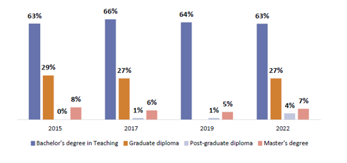 Figure 8 is a graph showing the domestic ITE primary enrolments by qualification type.  In 2015, 63% of ITE primary enrolments were for a bachelor’s degree in teaching, 29% were for a graduate diploma, 0% for a post graduate diploma, and 8% of enrolments were for a master’s degree.  In 2017, 66% of ITE primary enrolments were for a bachelor’s degree in teaching, 27% were for a graduate diploma, 1% was for a post graduate diploma and 6% were for a master’s degree.  In 2019, 64% of ITE primary enrolments were for a bachelor’s degree in teaching, 0% for a graduate diploma, 1% of enrolments were for a post graduate diploma, and 5% were for a master’s degree.  In 2022, 63% of ITE primary enrolments were for a bachelor’s degree in teaching, 27% were for a graduate diploma, 4% were for a post graduate diploma and 7% were for a master’s degree.