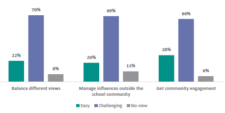 Figure 40 is a graph showing school leader views on how challenging they find aspects of consultation.      22% of school leaders find balancing different views easy, 70% find it challenging, 8% have no views.   20% of school leaders find managing influences outside the school community easy, 69% find it challenging, 11% have no views.   28% of school leaders find getting community engagement easy, 66% find it challenging, 6% have no views.