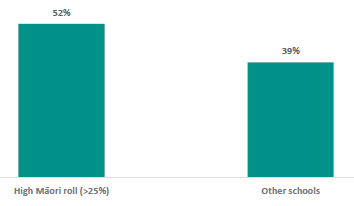 Figure 42 is a graph showing school leader views on whether it is challenging to consult with their community, by Māori roll.      52% of school leaders in schools with high Māori roll (i.e., having 25% of Māori students) think it is challenging to consult with their community.    39% of school leaders in other schools think it is challenging to consult with their community.