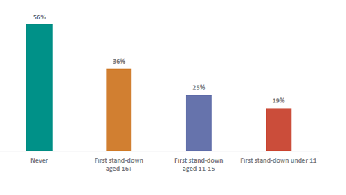 Figure fifty-two shows the percentage of people enrolled in tertiary education at 20 by age of first stand down. 56% who had no standdowns; 36% who had their first stand-down aged 16 or over; 25% who had their first stand-down aged 11-15; and 19% who had their first stand-down aged under 11 were enrolled in tertiary education at age 20.