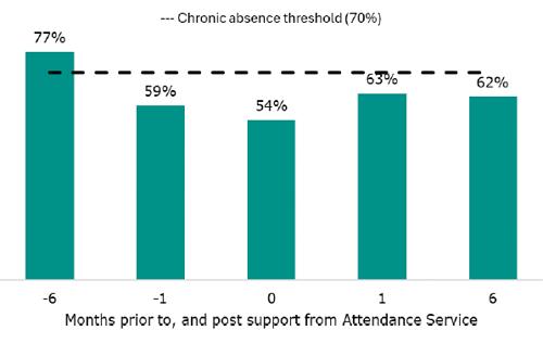 Figure 17 is a graph showing attendance rates prior to, and post, Attendance Service referral. The chronic absence threshold is at 70 percent. Attendance rates were at 77 percent 6 months prior to Attendance Service referral, which is above the chronic absence threshold. Attendance rates were at 59 percent one month prior to Attendance Service referral, which is below the chronic absence threshold. Attendance rates were at 54 percent at the time of Attendance Service referral, which is below the chronic absence threshold. Attendance rates are at 63 percent one month after Attendance Service referral, which is below the chronic absence threshold. Attendance rates are at 62 percent 6 months after Attendance Service referral, which is below the chronic absence threshold.