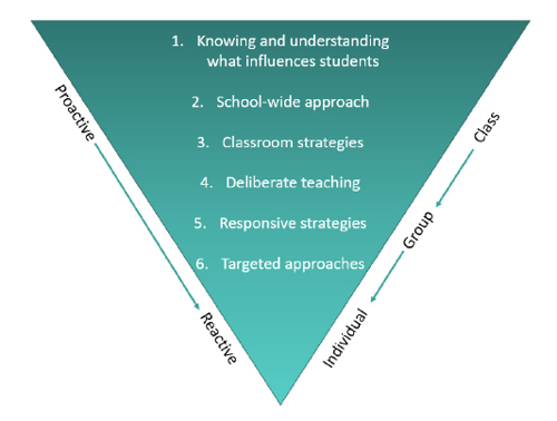 Figure seventy-four shows how ERO’s six practice areas; 1. Knowing and understanding what influences students, 2. School-wide approach, 3. Classroom strategies, 4. Deliberate teaching, 5. Responsive strategies, 6. Targeted approaches in an upside down triangle range from proactive, class-wide strategies (used most often), at the widest part of the triangle  to more reactive and individualised approaches (used more rarely) at the point of the triangle.