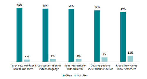 Figure six is a graph showing percentages of ECE teachers’ reported frequency of using different teaching practices. Ninety-six percent of ECE teachers often teach new words and how to use them, ninety-five percent of ECE teachers often use conversation to extend language, ninety-five percent of ECE teachers often read interactively with children, ninety-two percent of ECE teachers often develop positive social communication, and eighty-nine percent of ECE teachers often model how words make sentences. Four percent of ECE teachers do not often teach new words and how to use them, five percent of ECE teachers do not often use conversation to extend language. Five percent of ECE teachers do not often read interactively with children. Eight percent of ECE teachers do not often develop positive social communication, and eleven percent of ECE teachers do not often model how words make sentences.