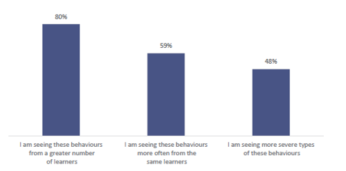 Figure twenty-four shows ways in which teachers report talking inappropriately in class has become worse (out of those who report it as much worse/worse). 80% report ‘I am seeing these behaviours from a greater number of learners’. 59% report ‘I am seeing these behaviours more often from the same learners’. 48% report ‘I am seeing more severe types of these behaviours’.