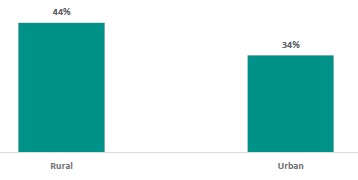 Figure 41 is a graph showing school leader views on whether it is challenging to maintain relationships with parents and whānau, by rural or urban school.      44% of school leaders in rural schools think it is challenging to maintain relationships with parents and whānau.   34% of school leaders in urban schools think it is challenging to maintain relationships with parents and whānau.