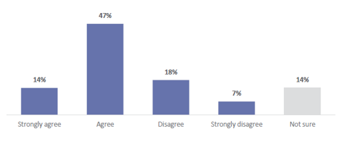 Figure 79 is a graph showing parent and whānau agreement about whether their child's school informs them about their child's progress in Social Sciences. 14% of parents and whānau strongly agree that their child's school informs them about their child's progress in Social Sciences.  47% of parents and whānau agree that their child's school informs them about their child's progress in Social Sciences.  18% of parents and whānau disagree that their child's school informs them about their child's progress in Social Sciences. 7% of parents and whānau strongly disagree that their child's school informs them about their child's progress in Social Sciences. 14% are not sure.