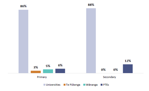 Figure 7 is a graph showing the domestic ITE enrolments with different types of ITE providers in 2022.   86% of ITE primary enrolments were at universities, 3% were with Te Pūkenga, 5% wānaga and 6% with private training establishments. 88% of ITE secondary enrolments were at universities and 12% with private training establishments. There were no enrolments with Te Pūkenga and wānaga.