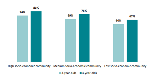 Figure five is a graph showing the proportion of three- and four-year-olds who attended ECE more than ten hours per week in 2023, by socio-economic community. Seventy-four percent of three-year-olds who attended ECE were from high-socioeconomic communities, sixty-nine percent of three-year-olds who attended ECE were from medium socio-economic communities, and sixty percent of three-year-olds who attended ECE were from low socio-economic communities. Eighty-one percent of four-year-olds who attended ECE were from high socio-economic communities, seventy-six percent of four-year-olds who attended ECE were from medium socio-economic communities, and sixty-seven percent of four-year-olds who attended ECE were from low socio-economic communities.