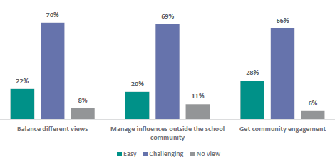 Figure 10 is a graph showing school leader views on how challenging they find aspects of consultation.      22% of school leaders find balancing different views easy, 70% find it challenging, 8% have no views.   20% of school leaders find managing influences outside the school community easy, 69% find it challenging, 11% have no views.   28% of school leaders find getting community engagement easy, 66% find it challenging, 6% have no views.