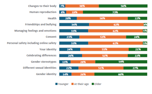 Figure 78 is a graph showing parents and whānau of Year 0-4 children report when their children should learn RSE topics.      7% of parents and whānau of Year 0-4 students report they want their children to learn about changes to their body at a younger age, 38% report they want it at the current age, 56% want it at an older age.    8% of parents and whānau of Year 0-4 students report they want their children to learn about human reproduction at a younger age, 19% report they want it at the current age, 73% want it at an older age.    20% of parents and whānau of Year 0-4 students report they want their children to learn about health at a younger age, 58% report they want it at the current age, 22% want it at an older age.    34% of parents and whānau of Year 0-4 students report they want their children to learn about friendships and bullying at a younger age, 62% report they want it at the current age, 4% want it at an older age.    33% of parents and whānau of Year 0-4 students report they want their children to learn about managing feelings and emotions at a younger age, 62% report they want it at the current age, 5% want it at an older age.    23% of parents and whānau of Year 0-4 students report they want their children to learn about consent at a younger age, 53% report they want it at the current age, 24% want it at an older age.    33% of parents and whānau of Year 0-4 students report they want their children to learn about personal safety including online safety at a younger age, 62% report they want it at the current age, 5% want it at an older age.    24% of parents and whānau of Year 0-4 students report they want their children to learn about your identity at a younger age, 55% report they want it at the current age, 21% want it at an older age.    26% of parents and whānau of Year 0-4 students report they want their children to learn about celebrating differences at a younger age, 52% report they want it at the current age, 22% want it at an older age.    13% of parents and whānau of Year 0-4 students report they want their children to learn about gender stereotypes at a younger age, 28% report they want it at the current age, 59% want it at an older age.    22% of parents and whānau of Year 0-4 students report they want their children to learn about different sexual identities at a younger age, 51% report they want it at the current age, 27% want it at an older age.    14% of parents and whānau of Year 0-4 students report they want their children to learn about gender identity at a younger age, 26% report they want it at the current age, 60% want it at an older age.