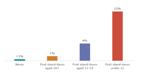 Figure fifty-nine shows the percentage of people with a custodial sentence at 20 by age of first stand-down. <1% (0.3%) of people with no standdowns; 1% of people who received their first standdown aged 16 or older; 4% of people who received their first standdown aged 11-15; and 13% of people who received their first standdown aged under 11.