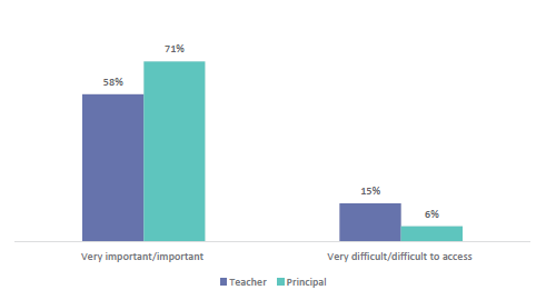 Figure sixty-seven shows the percentage of teachers and principals reporting how important and accessible behaviour support programmes are. 58% of teachers and 71% of principals report these are ‘very important/important’. 15% of teachers and 6% of principals report these are ‘very difficult/difficult to access’.