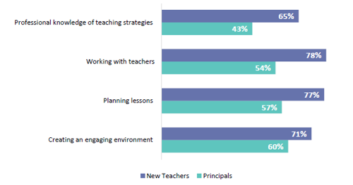 Figure 13 is a graph showing the highest reported capability according to new teachers’ and principals’.  65% of new teachers and 43% of principals thought new teachers showed highest capability in ‘professional knowledge of teaching strategies. 78% of new teachers and 54% of principals thought new teacher showed highest capability to work with other teachers.  77% of new teachers and 57% of principals thought that new teachers showed highest capability to plan lessons. 71% of new teachers and 60% of principals thought that new teachers showed highest capability to create an engaging environment.