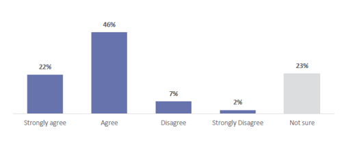 Figure 72 is a graph showing parent and whānau agreement about whether the things their child is learning about in Social Sciences are useful for their future.  22% of parents and whānau strongly agree that the things their child is learning about in Social Sciences are useful for their future.  46% of parents and whānau agree that the things their child is learning about in Social Sciences are useful for their future.  7% of parents and whānau disagree that the things their child is learning about in Social Sciences are useful for their future. 2% of parents and whānau strongly disagree that the things their child is learning about in Social Sciences are useful for their future. 23% are not sure.