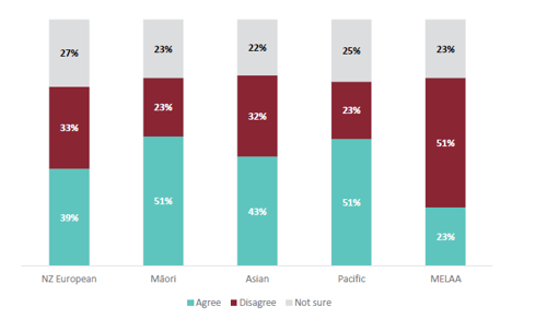 Figure 4 is a graph showing students’ agreement that they are learning about people similar to them in the Social Sciences, including ANZ Histories, for different ethnicities.   For NZ European students, 39% agree that they are learning about people similar to them. 33% of NZ European students disagree that they are learning about people similar to them. 27% are not sure.   For Māori students, 51% agree that they are learning about people similar to them. 23% of Māori students disagree that they are learning about people similar to them. 23% are not sure.   For Asian students, 43% agree that they are learning about people similar to them. 32% of Asian students disagree that they are learning about people similar to them. 22% are not sure.   For Pacific students, 51% agree that they are learning about people similar to them. 23% of Pacific students disagree that they are learning about people similar to them. 25% are not sure.   For MELAA students, 23% agree that they are learning about people similar to them. 51% of MELAA students disagree that they are learning about people similar to them. 23% are not sure.