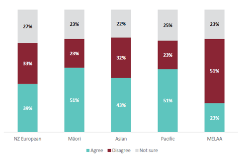 Figure 15 is a graph showing students’ agreement that they are learning about people similar to them in the Social Sciences, including ANZ Histories, for different ethnicities. For NZ European students, 39% agree that they are learning about people similar to them. 33% of NZ European students disagree that they are learning about people similar to them. 27% are not sure. For Māori students, 51% agree that they are learning about people similar to them. 23% of Māori students disagree that they are learning about people similar to them. 23% are not sure. For Asian students, 43% agree that they are learning about people similar to them. 32% of Asian students disagree that they are learning about people similar to them. 22% are not sure. For Pacific students, 51% agree that they are learning about people similar to them. 23% of Pacific students disagree that they are learning about people similar to them. 25% are not sure. For MELAA students, 23% agree that they are learning about people similar to them. 51% of MELAA students disagree that they are learning about people similar to them. 23% are not sure.