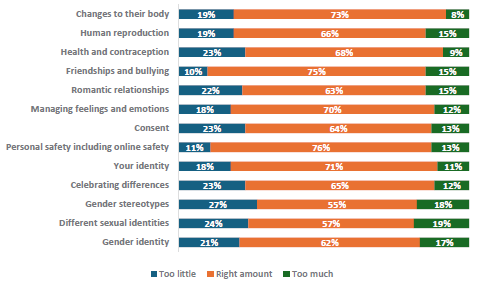 Figure 70 is a graph showing Pacific students who report learning the right amount about topics.      19% of Pacific students report they learn too little, 73% report they learn the right amount, and 8% report learning too much about changes to their body.    19% of Pacific students report they learn too little, 66% report they learn the right amount, and 15% report learning too much about human reproduction.    23% of Pacific students report they learn too little, 68% report they learn the right amount, and 9% report learning too much about health and contraception.    10% of Pacific students report they learn too little, 75% report they learn the right amount, and 15% report learning too much about friendships and bullying.   22% of Pacific students report they learn too little, 63% report they learn the right amount, and 15% report learning too much about romantic relationships.   18% of Pacific students report they learn too little, 70% report they learn the right amount, and 12% report learning too much about managing feelings and emotions.    23% of Pacific students report they learn too little, 64% report they learn the right amount, and 13% report learning too much about consent.    11% of Pacific students report they learn too little, 76% report they learn the right amount, and 13% report learning too much about personal safety, including online safety.    18% of Pacific students report they learn too little, 71% report they learn the right amount, and 11% report learning too much about your identity.    23% of Pacific students report they learn too little, 65% report they learn the right amount, and 12% report learning too much about celebrating differences.   27% of Pacific students report they learn too little, 55% report they learn the right amount, and 18% report learning too much about gender stereotypes.    24% of Pacific students report they learn too little, 57% report they learn the right amount, and 19% report learning too much about different sexual identities.    21% of Pacific students report they learn too little, 62% report they learn the right amount, and 17% report learning too much about gender identity.