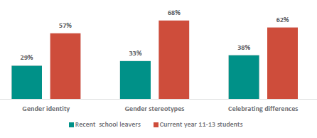 Figure 9 is a graph on recent school leavers and current Year 11-13 students report learning on key topics.      29% of recent school leavers and 57% current Year 11-13 students report they learn gender identity.   33% of recent school leavers and 68% of current Year 11-13 students report they learn gender stereotypes.   38% of recent school leavers and 62% of current Year 11-13 students report they learn celebrating differences.