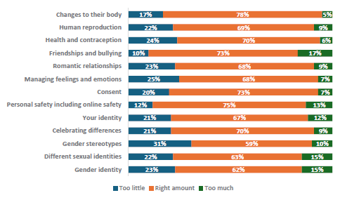 Figure 54 is a graph showing girls who report learning the right amount about topics      17% of girls report they learn too little, 78% report they learn the right amount, and 5% report learning too much about changes to their body.    22% of girls report they learn too little, 69% report they learn the right amount, and 9% report learning too much about human reproduction.    24% of girls report they learn too little, 70% report they learn the right amount, and 6% report learning too much about health and contraception.    10% of girls report they learn too little, 73% report they learn the right amount, and 17% report learning too much about friendships and bullying.   23% of girls report they learn too little, 68% report they learn the right amount, and 9% report learning too much about romantic relationships.    25% of girls report they learn too little, 68% report they learn the right amount, and 7% report learning too much about managing feelings and emotions.   20% of girls report they learn too little, 73% report they learn the right amount, and 7% report learning too much about consent.    12% of girls report they learn too little, 75% report they learn the right amount, and 13% report learning too much about personal safety, including online safety.    21% of girls report they learn too little, 67% report they learn the right amount, and 12% report learning too much about their identity.    21% of girls report they learn too little, 70% report they learn the right amount, and 9% report learning too much about celebrating differences.    31% of girls report they learn too little, 59% report they learn the right amount, and 10% report learning too much about gender stereotypes.    22% of girls report they learn too little, 63% report they learn the right amount, and 15% report learning too much about different sexual identities.    23% of girls report they learn too little, 62% report they learn the right amount, and 15% report learning too much about gender identity.