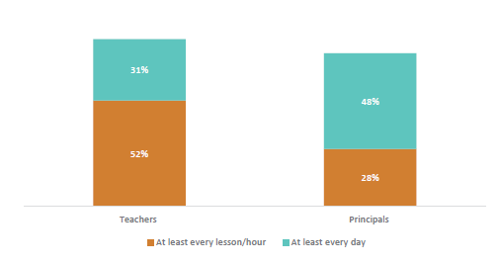 Figure five shows the frequency that talking inappropriately in class is seen by teachers and principals. 52% of teachers and 28% of principals report that this happens ‘at least every hour/lesson’. 31% of teachers and 48% of principals report that this happens ‘at least every day’.