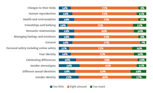 Figure 71 is a graph showing Asian students who report learning the right amount about topics.      14% of Asian students report they learn too little, 77% report they learn the right amount, and 9% report learning too much about changes to their body.    16% of Asian students report they learn too little, 73% report they learn the right amount, and 11% report learning too much about human reproduction.    18% of Asian students report they learn too little, 73% report they learn the right amount, and 9% report learning too much about health and contraception.    10% of Asian students report they learn too little, 75% report they learn the right amount, and 15% report learning too much about friendships and bullying.   18% of Asian students report they learn too little, 68% report they learn the right amount, and 14% report learning too much about romantic relationships.   18% of Asian students report they learn too little, 73% report they learn the right amount, and 9% report learning too much about managing feelings and emotions.    16% of Asian students report they learn too little, 77% report they learn the right amount, and 7% report learning too much about consent.    12% of Asian students report they learn too little, 72% report they learn the right amount, and 16% report learning too much about personal safety, including online safety.    14% of Asian students report they learn too little, 72% report they learn the right amount, and 14% report learning too much about your identity.    20% of Asian students report they learn too little, 70% report they learn the right amount, and 10% report learning too much about celebrating differences.   24% of Asian students report they learn too little, 65% report they learn the right amount, and 11% report learning too much about gender stereotypes.    19% of Asian students report they learn too little, 63% report they learn the right amount, and 18% report learning too much about different sexual identities.    23% of Asian students report they learn too little, 60% report they learn the right amount, and 17% report learning too much about gender identity.