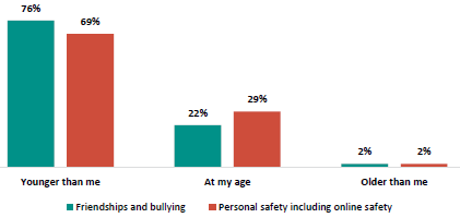 Figure 4 is a graph on students reporting when they would like to learn about friendships and bullying, and personal safety, including online safety      76% of students want to learn about friendships and bullying, and 69% want to learn about personal safety, including online safety when they are younger.   22% of students want to learn about friendships and bullying, and 29% want to learn about personal safety, including online safety at their current age.   2% of students want to learn about friendships and bullying, and 2% want to learn about personal safety, including online safety when they are older.