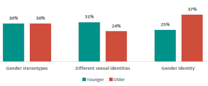 Figure 28 is a graph showing parents and whānau views on when gender identity, different sexual identities, and gender stereotypes should be taught.      30% of parents and whānau think gender stereotypes should be taught at a younger age, 30% think it should be taught at an older age.    31% of parents and whānau think different sexual identities should be taught at a younger age, 24% think it should be taught at an older age.   25% of parents and whānau think gender identity should be taught at a younger age, 37% think it should be taught at an older age.