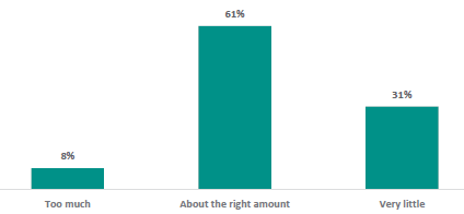 Figure 45 is a graph showing how much of school leader’s time RSE takes up.      8% of school leaders think RSE takes up too much of their time, 61% think it takes up about the right amount of their time, 31% think it takes up very little of their time.       Figure 46 is a graph on school leaders reporting when they deliver RSE lessons at their school.      68% of school leaders report they deliver RSE as modules at specified times of the year.   26% report they deliver it as integrated across learning programme/ curriculum.   23% report they deliver it on an ad hoc basis, as needed.   16% report they deliver it regularly throughout the year.   7% report they deliver it as a full day block.