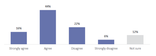 Figure 70 is a graph showing parent and whānau agreement about whether their child’s school finds out about the culture of their whānau to support teaching of Social Sciences. 16% of parents and whānau strongly agree that their child’s school finds out about the culture of their whānau to support teaching Social Sciences.  44% of parents and whānau agree that their child’s school finds out about the culture of their whānau to support teaching Social Sciences.  22% of parents and whānau disagree that their child’s school finds out about the culture of their whānau to support teaching Social Sciences. 6% of parents and whānau strongly disagree that their child’s school finds out about the culture of their whānau to support teaching Social Sciences. 12% of parents and whānau are not sure.