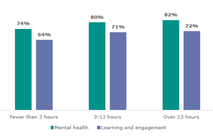 Figure nine is the percentage of students who improved in mental health and learning and engagement, by number of hours in counselling. For students who had fewer than three hours of counselling, seventy-four percent experienced an improvement in mental health and sixty-four percent experienced an improvement in learning and engagement. For students who had between three to thirteen hours of counselling, eighty-percent experienced an improvement in mental health and seventy-one percent experienced an improvement in learning and engagement. For students who had over thirteen hours, eighty-two percent experienced an improvement in mental health and seventy-two experienced an improvement in learning and engagement.