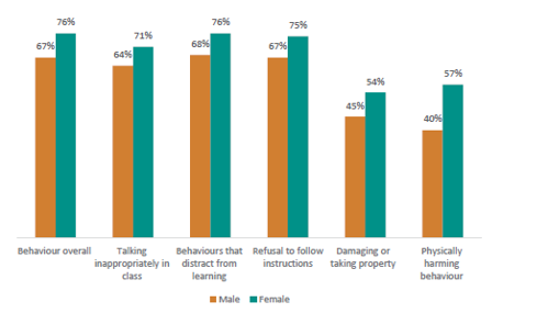 Figure thirty-two shows the percentage of males and females teachers who feel behaviour has become much worse/worse. 67% of males and 76% of females feel ‘behaviour overall’ has become worse or much worse . 64% of males and 71% of females feel ‘talking inappropriately in class’ has become worse or much worse. 68% of males and 76% of females feel ‘behaviours that distract from learning’ has become worse or much worse. 67% of males and 75% of females feel ‘refusal to follow instructions’ has become worse or much worse. 45% of males and 54% of females feel ‘damaging or taking’ has become worse or much worse. 40% of males and 57% of females feel ‘physically harming behaviour’ has become worse or much worse.
