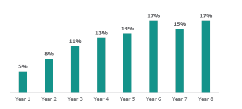 Figure six is a graph of students who access Counselling in Schools by year group. Year One students make up five-percent of students who access Counselling in Schools. Year two students make up eight percent, year three make up eleven percent, year four make up thirteen percent and year five make up fourteen percent of students who access Counselling in Schools. Year six makes up seventeen percent of students, year seven make up fifteen percent of students and year eight make up seventeen percent of students.