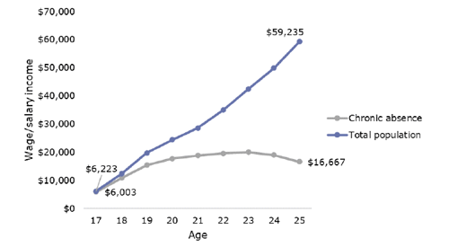 Figure 12 is a graph showing chronically absent young adults’ wages, compared to the total population. Chronically absent young adults have a wage/salary income of $6,003 at 17 years f age, and $16,667 at 25 years of age. The total population have a wage/salary income of $6,223 at 17 years of age, and $59, 235 at 25 years of age.