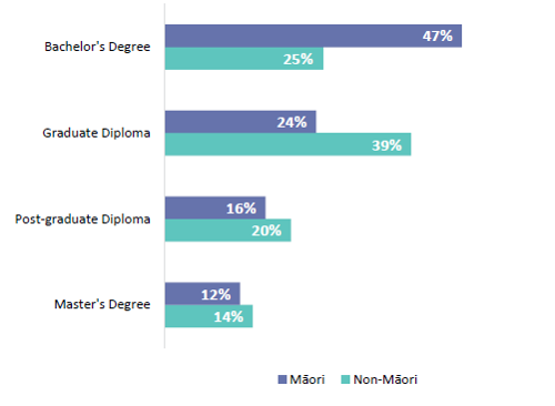 Figure 49 is a graph showing the ITE qualifications held by Māori and non-Māori new teachers.  47% of Māori hold a Bachelor’s degree and 25% of non-Māori hold a bachelors degree. 24% of Māori hold a Graduate Diploma and 39% of non-Māori hold a Graduate Diploma. 16% of Māori hold a post-graduate Diploma and 20% of non-Māori hold a Post-graduate Diploma. And, 12% of Māori hold a master’s degree and 14% of non-Māori hold a Master’s Degree.