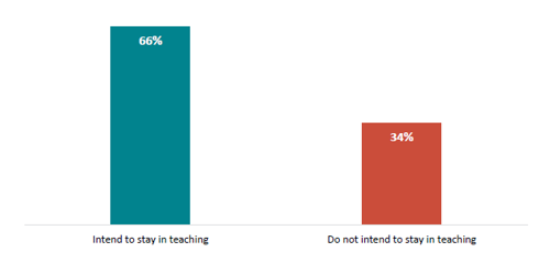 Figure 36 is a graph showing teachers’ intention to stay in teaching in the next five years.   66% of new teachers intend to stay in teaching in the next five years while 34% of new teachers do not intend to stay in teaching in the next five years.