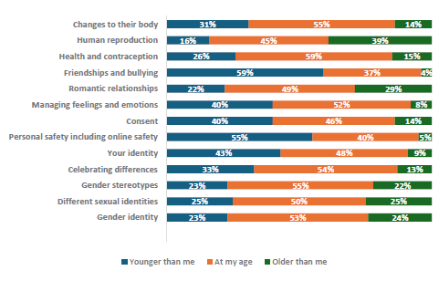 Figure 69 is a graph showing Pacific students report when they would like to learn about RSE topics.      31% of Pacific students want to learn about changes to their body when they are younger, 55% want to learn at their current age, and 14% want to learn when they are older.    16% of Pacific students want to learn about human reproduction when they are younger, 45% want to learn at their current age, and 39% want to learn when they are older.    26% of Pacific students want to learn about health and contraception when they are younger, 59% want to learn at their current age, and 15% want to learn when they are older.    59% of Pacific students want to learn about friendships and bullying when they are younger, 37% want to learn at their current age, and 4% want to learn when they are older.    22% of Pacific students want to learn about romantic relationships when they are younger, 49% want to learn at their current age, and 29% want to learn when they are older.    40% of Pacific students want to learn about managing feelings and emotions when they are younger, 52% want to learn at their current age, and 8% want to learn when they are older.    40% of Pacific students want to learn about consent when they are younger, 46% want to learn at their current age, and 14% want to learn when they are older.    55% of Pacific students want to learn about personal safety, including online safety when they are younger, 40% want to learn at their current age, and 5% want to learn when they are older.    43% of Pacific students want to learn about their identity when they are younger, 48% want to learn at their current age, and 9% want to learn when they are older.    33% of Pacific students want to learn about celebrating differences when they are younger, 54% want to learn at their current age, and 13% want to learn when they are older.    23% of Pacific students want to learn about gender stereotypes when they are younger, 55% want to learn at their current age, and 22% want to learn when they are older.    25% of Pacific students want to learn about different sexual identities when they are younger, 50% want to learn at their current age, and 25% want to learn when they are older.    23% of Pacific students want to learn about gender identity when they are younger, 53% want to learn at their current age, and 24% want to learn when they are older.