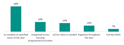 Figure 46 is a graph on school leaders reporting when they deliver RSE lessons at their school.      68% of school leaders report they deliver RSE as modules at specified times of the year.   26% report they deliver it as integrated across learning programme/ curriculum.   23% report they deliver it on an ad hoc basis, as needed.   16% report they deliver it regularly throughout the year.   7% report they deliver it as a full day block.