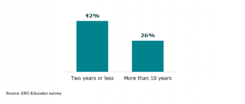 Figure 45: Length of time educators have worked in Alternative Education