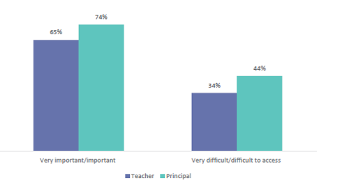 Figure sixty-six shows the percentage of teachers and principals reporting how important and accessible specialist support are. 65% of teachers and 74% of principals reported these are ‘very important/important’. 34% of teachers and 44% of principals reported these are ‘very difficult/difficult to access’.