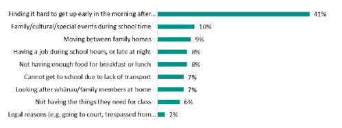 Figure 9 is a graph showing the percentage of students reporting a list of family reasons for chronic absence. Forty-one percent of students report finding it hard to get up in the morning as a reason for chronic absence, 10 percent report having special events during school time, 9 percent report moving between family homes, 8 percent report having a job, 8 percent report not having enough food, 7 percent report lack of transport, 7 percent report looking after family members, 6 percent report not having the things they need, and 2 percent report legal reasons.